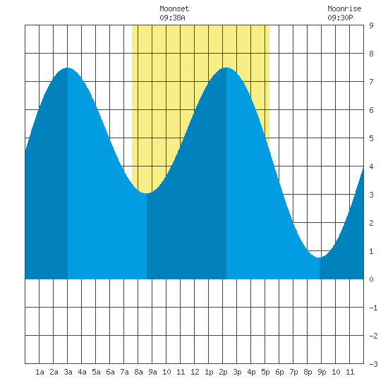 Yaquina tide chart for Monday, January 29, 2024