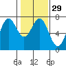 Yaquina tide chart for Monday, January 29, 2024