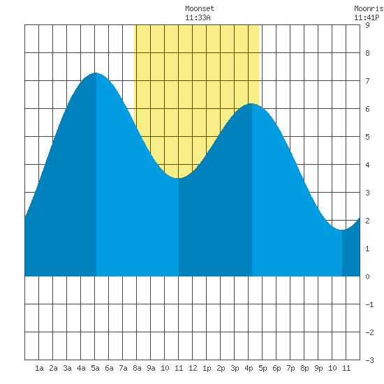 Yaquina tide chart for Tuesday, January 2, 2024