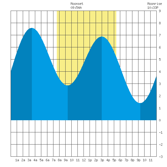 Yaquina tide chart for Tuesday, January 30, 2024