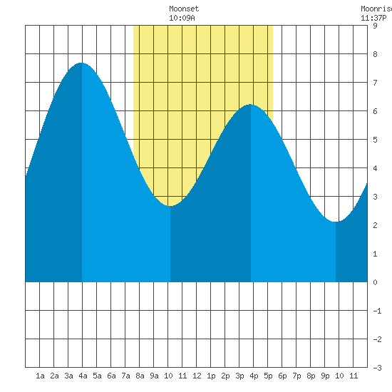 Yaquina tide chart for Wednesday, January 31, 2024