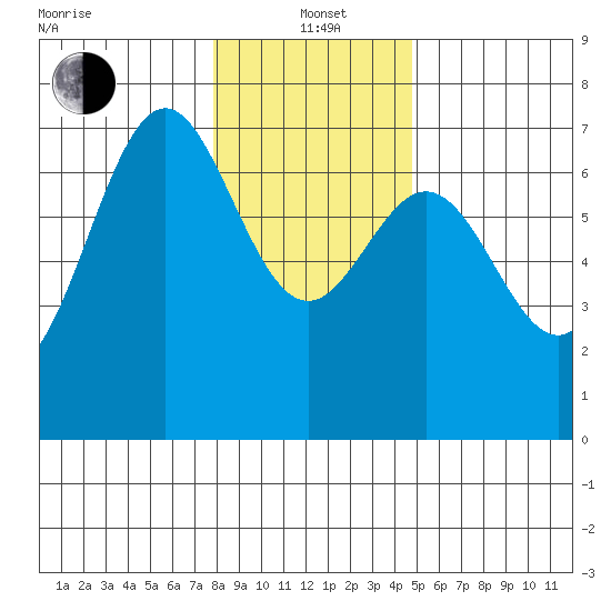 Yaquina tide chart for Wednesday, January 3, 2024