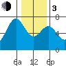 Yaquina tide chart for Wednesday, January 3, 2024