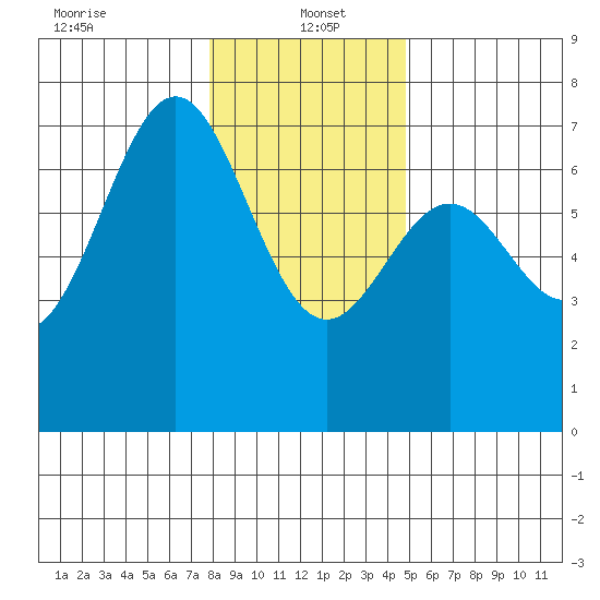 Yaquina tide chart for Thursday, January 4, 2024
