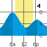 Yaquina tide chart for Thursday, January 4, 2024