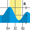 Yaquina tide chart for Saturday, January 6, 2024