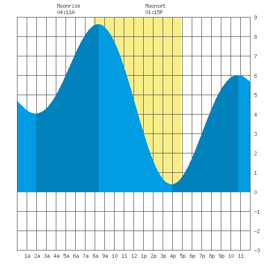Yaquina tide chart for Sunday, January 7, 2024