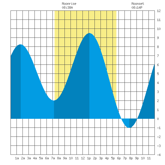 Yaquina tide chart for Sunday, February 11, 2024