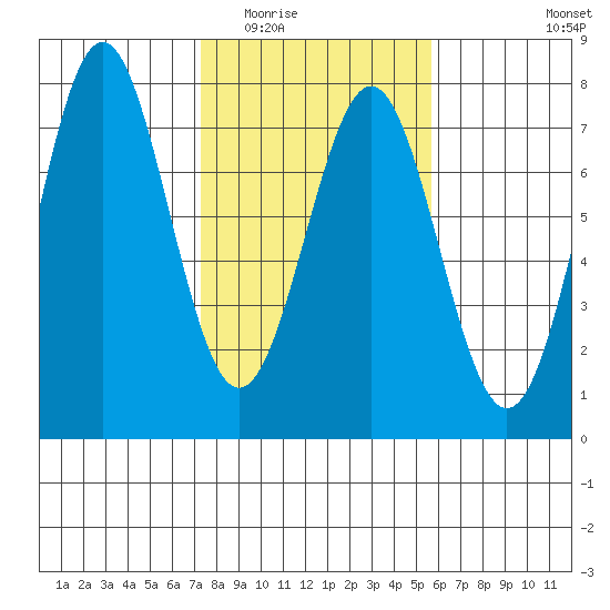 Yaquina tide chart for Tuesday, February 13, 2024
