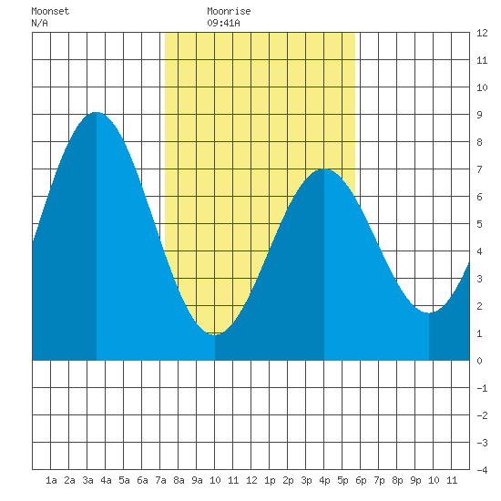 Yaquina tide chart for Wednesday, February 14, 2024