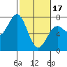 Yaquina tide chart for Saturday, February 17, 2024