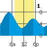 Yaquina tide chart for Thursday, February 1, 2024