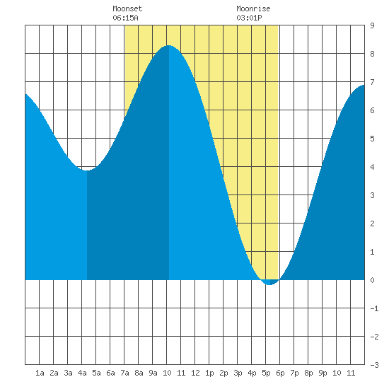 Yaquina tide chart for Wednesday, February 21, 2024