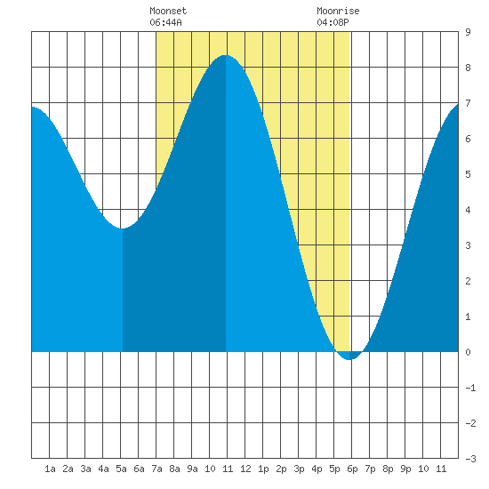 Yaquina tide chart for Thursday, February 22, 2024
