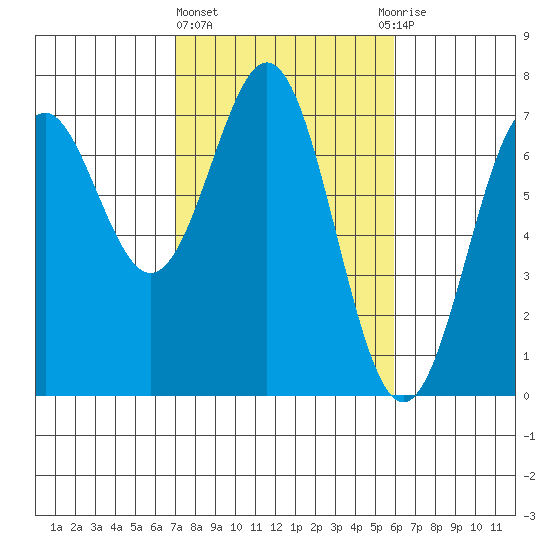 Yaquina tide chart for Friday, February 23, 2024