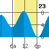 Yaquina tide chart for Friday, February 23, 2024