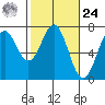 Yaquina tide chart for Saturday, February 24, 2024