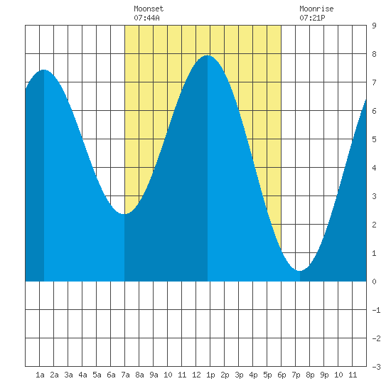 Yaquina tide chart for Sunday, February 25, 2024