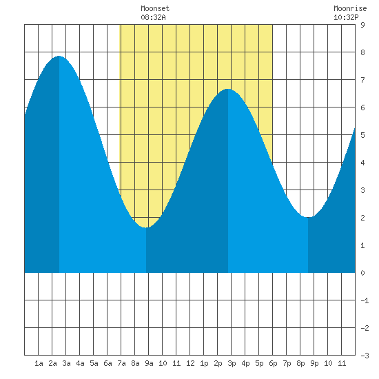 Yaquina tide chart for Wednesday, February 28, 2024