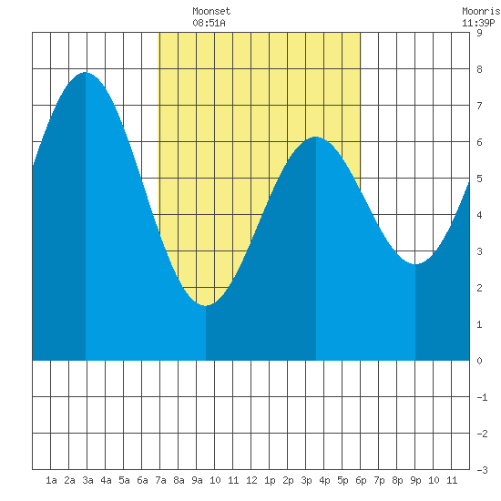 Yaquina tide chart for Thursday, February 29, 2024