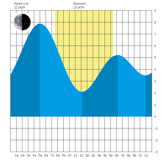 Yaquina tide chart for Friday, February 2, 2024