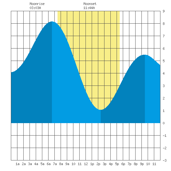 Yaquina tide chart for Sunday, February 4, 2024
