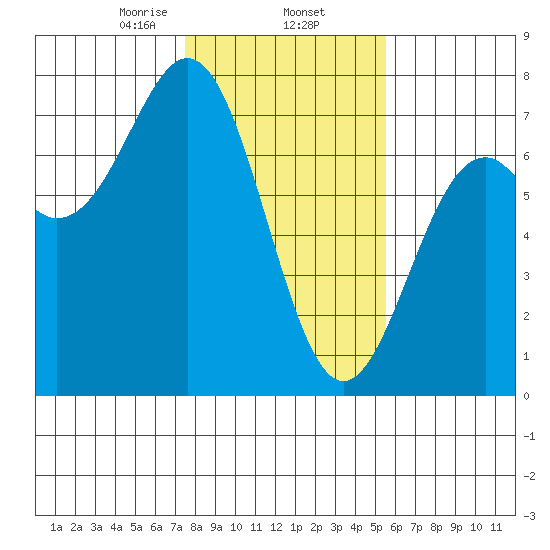 Yaquina tide chart for Monday, February 5, 2024