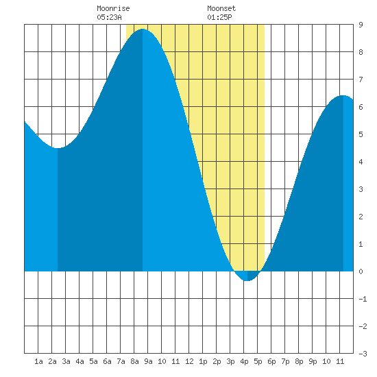 Yaquina tide chart for Tuesday, February 6, 2024