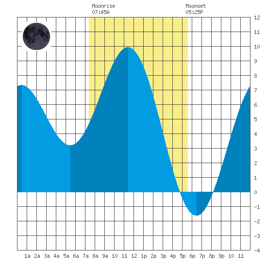 Yaquina tide chart for Friday, February 9, 2024