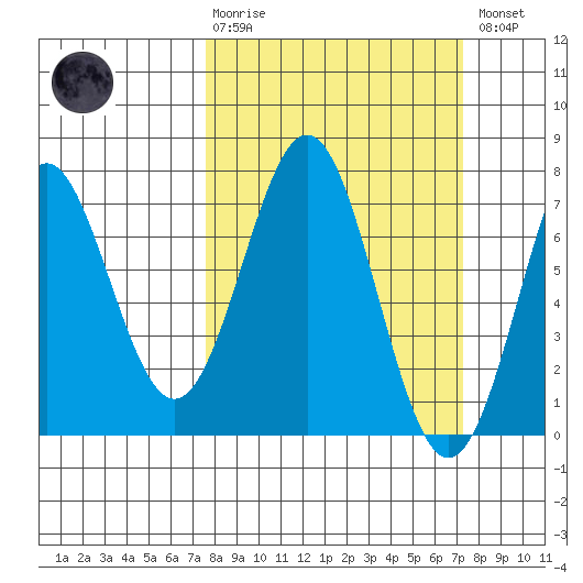Yaquina tide chart for Sunday, March 10, 2024