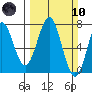 Yaquina tide chart for Sunday, March 10, 2024