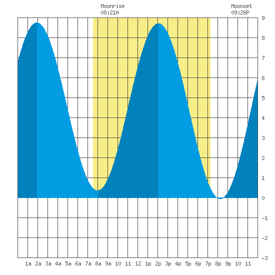 Yaquina tide chart for Monday, March 11, 2024