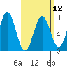 Yaquina tide chart for Tuesday, March 12, 2024