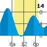 Yaquina tide chart for Thursday, March 14, 2024
