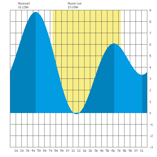 Yaquina tide chart for Friday, March 15, 2024