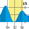Yaquina tide chart for Friday, March 15, 2024