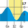 Yaquina tide chart for Sunday, March 17, 2024