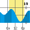 Yaquina tide chart for Tuesday, March 19, 2024
