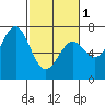 Yaquina tide chart for Friday, March 1, 2024