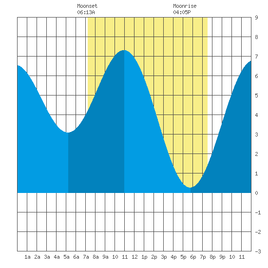 Yaquina tide chart for Thursday, March 21, 2024