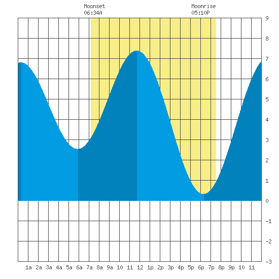 Yaquina tide chart for Friday, March 22, 2024