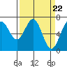 Yaquina tide chart for Friday, March 22, 2024