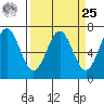 Yaquina tide chart for Monday, March 25, 2024