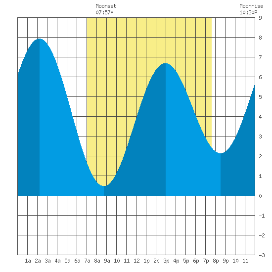 Yaquina tide chart for Wednesday, March 27, 2024