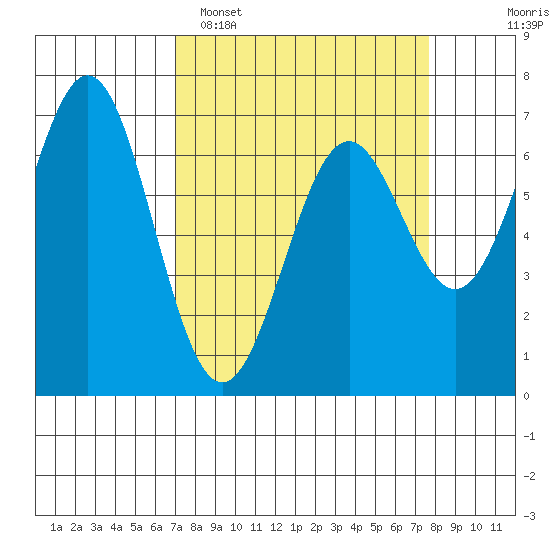 Yaquina tide chart for Thursday, March 28, 2024