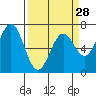 Yaquina tide chart for Thursday, March 28, 2024
