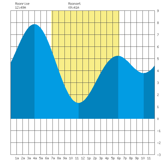 Yaquina tide chart for Saturday, March 2, 2024