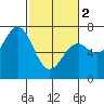 Yaquina tide chart for Saturday, March 2, 2024