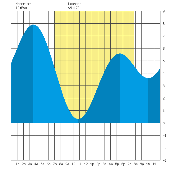 Yaquina tide chart for Saturday, March 30, 2024