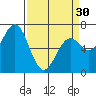 Yaquina tide chart for Saturday, March 30, 2024
